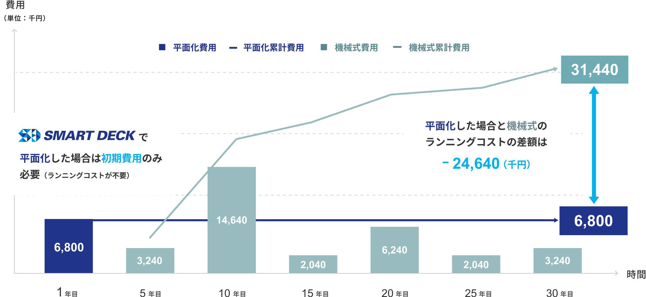 長期費用予想グラフ